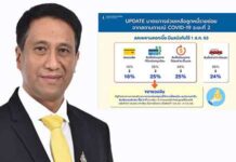 ช่วยลูกหนี้ระยะสอง! ธปท.ประกาศลดดบ. ‘บัตรเครดิต-พีโลน’ 2-4% พ่วงขยายวงเงินเป็น 2 เท่า