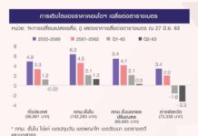 คอนโดฯ “ราคาหดตัว” ครั้งแรกในรอบทศวรรษ! เซอร์ไพรส์ “ไกลรถไฟฟ้า” โตดีกว่าใกล้สถานี