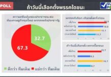 ผลโพล ‘ซูเปอร์โพล’ ก้าวไกลมีลุ้น ถ้ามีเลือกตั้ง คะแนนนำโด่ง พปชร.เหนื่อยหล่นตุ๊บแพ้ ปชป.