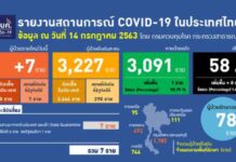 ศบค.ทบทวนสิทธิ์วีไอพีต่างชาติเข้าไทย พบ 40 รายเสี่ยงติดเชื้อ ‘ทหารอียิปต์-ลูกทูตซูดาน’