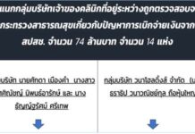 พบตั้ง บ.สถานพยาบาลอีกนับสิบ! โพรไฟล์ธุรกิจเจ้าของคลินิกกลุ่มแรก กรณีเบิกเงิน สปสช. 74 ล.