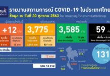 ไทยเจอโควิดอีก 12 จาก 7 ประเทศแต่หายป่วย 15 เหลือรักษาตัวใน รพ.131 ราย