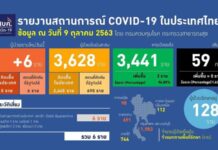ป่วยเพิ่ม 6 กลับจาก 4 ประเทศ-กต.รอรับคนเข้าไทย 496 ราย