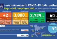 ศบค.เคาะต่อ พ.ร.ก.ฉุกเฉิน 45 วันถึง 15 ม.ค.64 เหตุทั่วโลกเสี่ยงติดเชื้อระลอกสอง