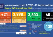 เชียงรายพบหญิงไทยติดโควิดอีก 2 ผู้ว่าฯยันลักลอบเข้าเมืองผ่านช่องทางธรรมชาติ