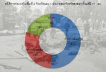 17 ปีไฟใต้…ความรุนแรงยังไม่จางหาย สารพัดเหตุร้ายผสมโรง