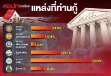 จี้รัฐแก้ปัญหารายได้-หนี้ หลังผลสำรวจพบคนกรุงสาหัสจากพิษโควิด