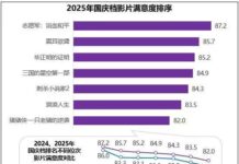 หยุดวันชาติจีน 2025 ภาพยนตร์จีนหลายเรื่องได้รับความชื่นชมระดับสูง