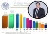 กฟผ. ย้ำบทบาทรัฐวิสาหกิจดำเนินกิจการตามนโยบายรัฐ มิได้มุ่งแสวงหากำไร