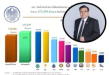 กฟผ. ย้ำบทบาทรัฐวิสาหกิจดำเนินกิจการตามนโยบายรัฐ มิได้มุ่งแสวงหากำไร